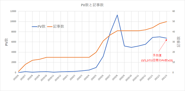 PV数と記事数